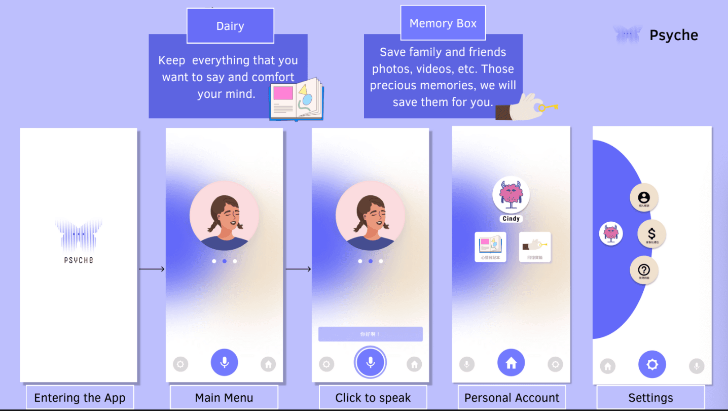Psyche app main flows: entering the app, main menu, click to speak, personal account, and settings.