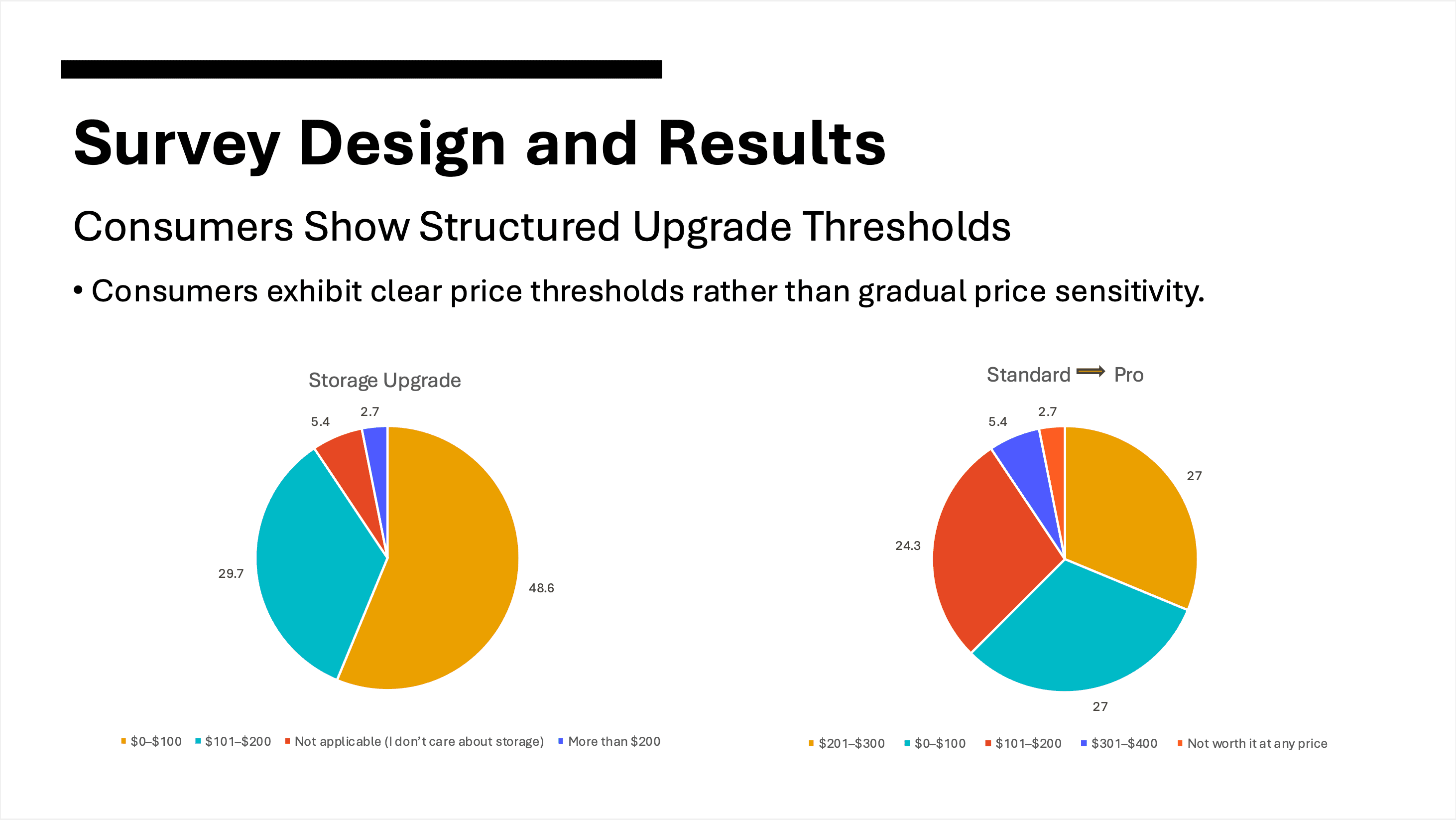Apple pricing survey results showing storage upgrade and standard-to-pro upgrade thresholds