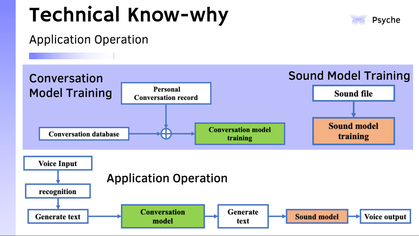 Psyche technical diagram showing conversation model training, sound model training, and application operation.